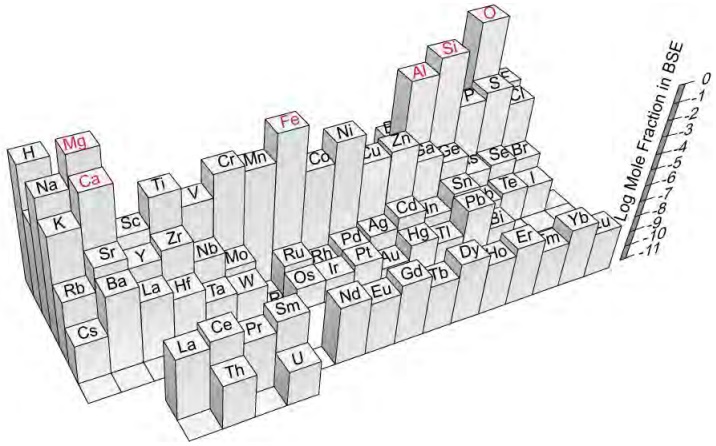 Majör Element Testleri